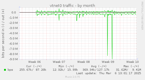 vtnet0 traffic