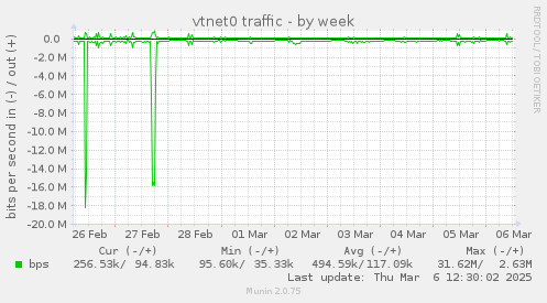 vtnet0 traffic