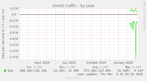 vtnet0 traffic