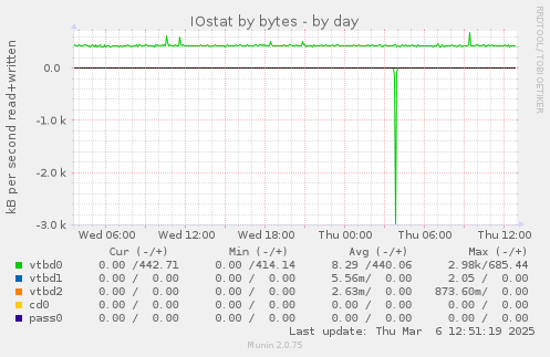 IOstat by bytes