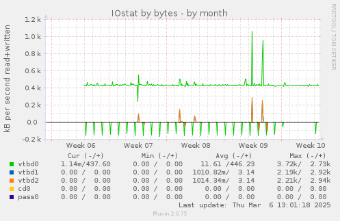 IOstat by bytes