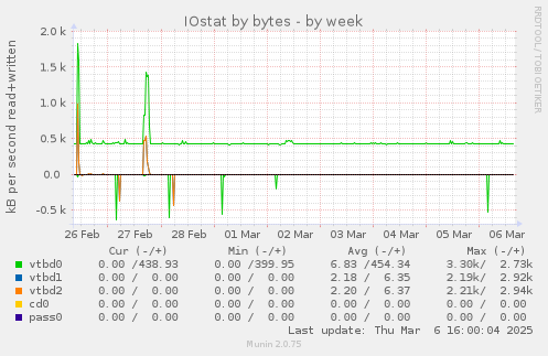 IOstat by bytes