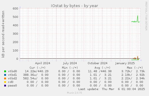 IOstat by bytes