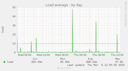 Load average