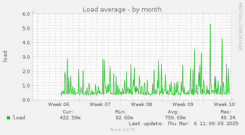 Load average