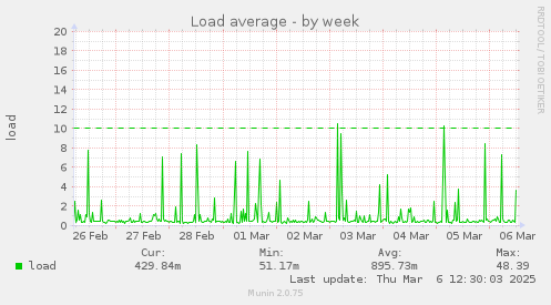 Load average