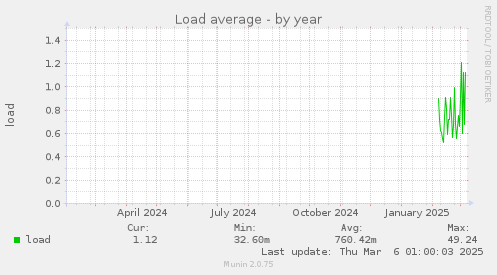 Load average