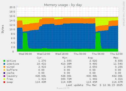 Memory usage