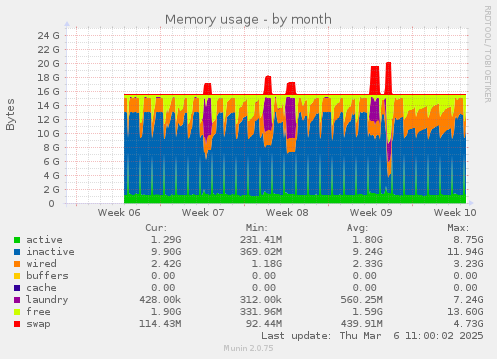 Memory usage