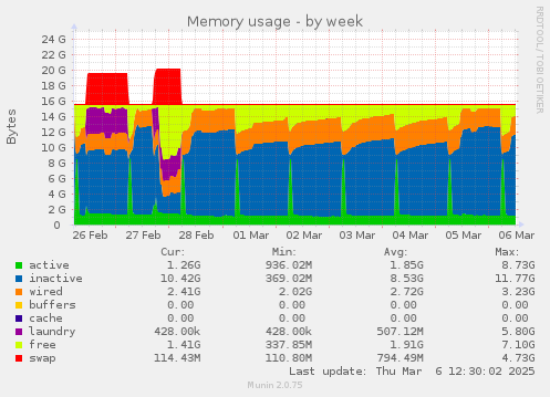 Memory usage