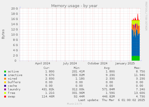 Memory usage