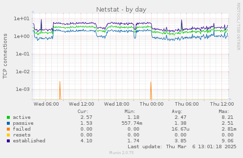 Netstat