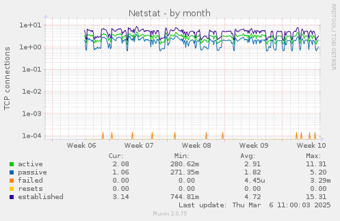 Netstat