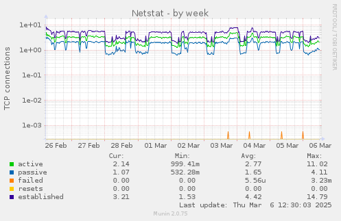 Netstat