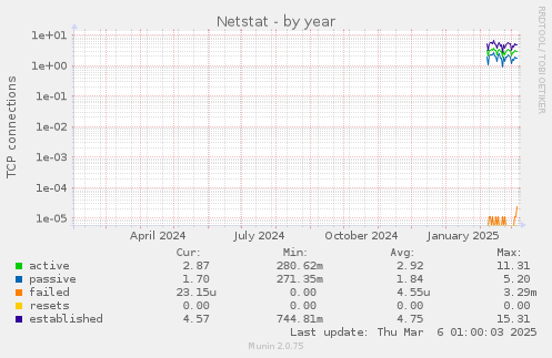 Netstat