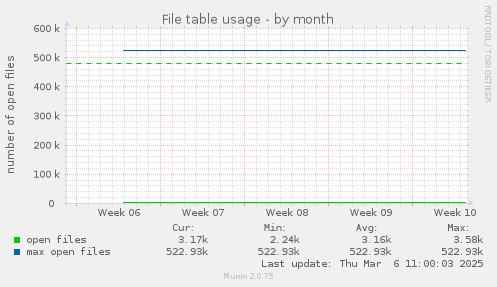 File table usage