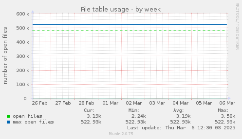 File table usage