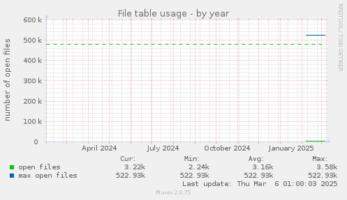 File table usage