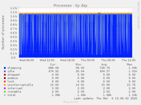 Processes