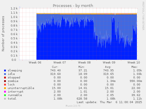 Processes