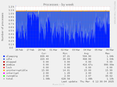 Processes