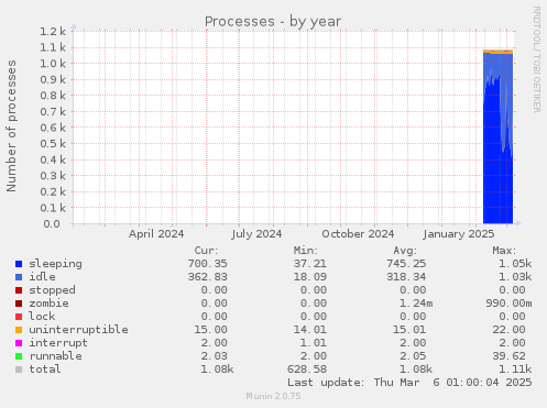 Processes