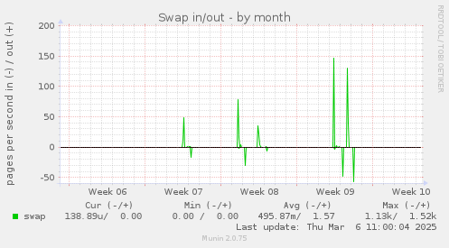 Swap in/out