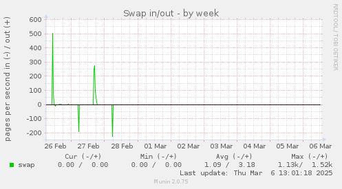 Swap in/out