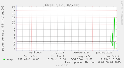 Swap in/out