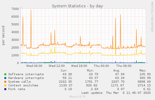 System Statistics