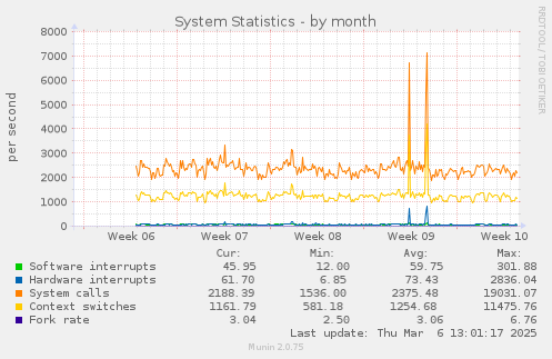 System Statistics