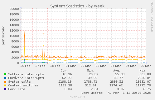 System Statistics