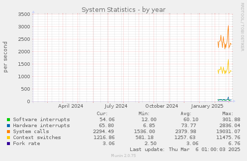 System Statistics