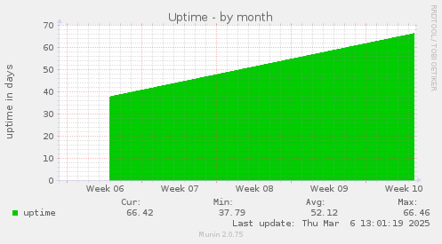 Uptime