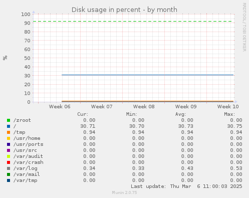 Disk usage in percent