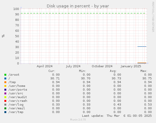 Disk usage in percent