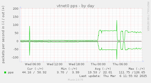 vtnet0 pps