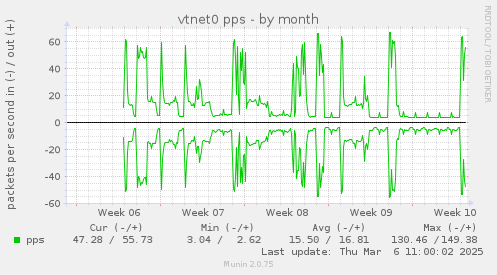 vtnet0 pps