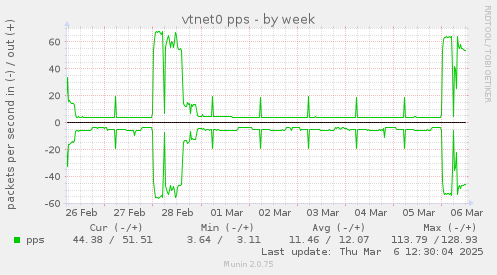 vtnet0 pps