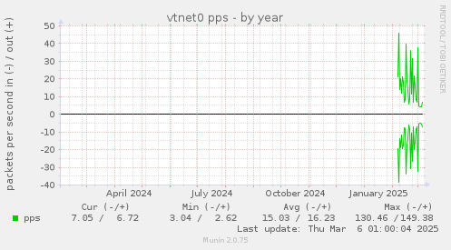 vtnet0 pps