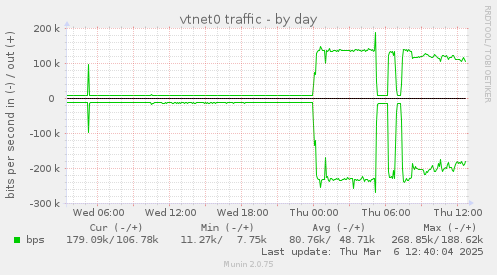 vtnet0 traffic