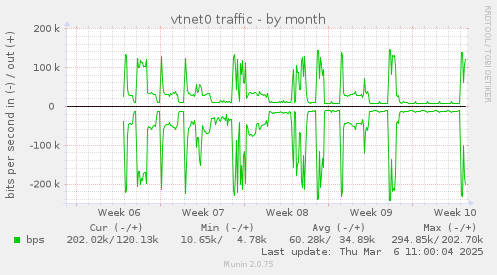 vtnet0 traffic