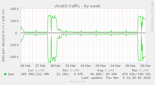 vtnet0 traffic