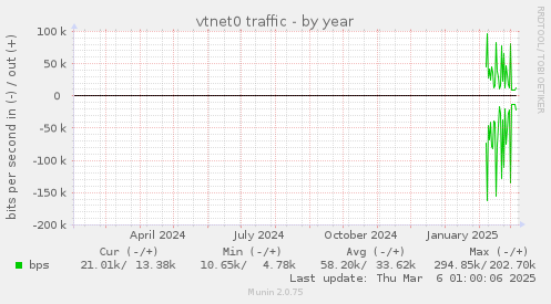 vtnet0 traffic