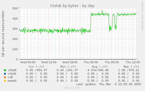 IOstat by bytes