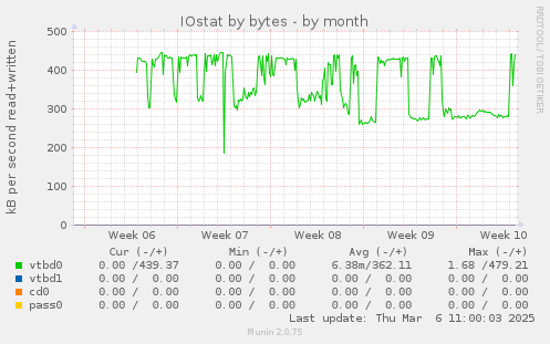 IOstat by bytes