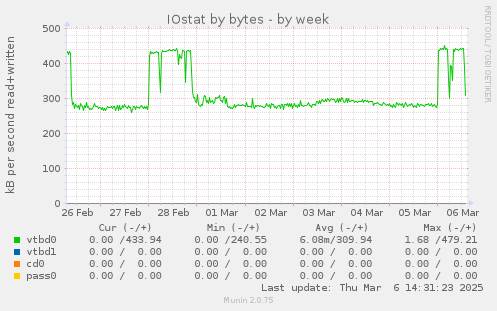 weekly graph