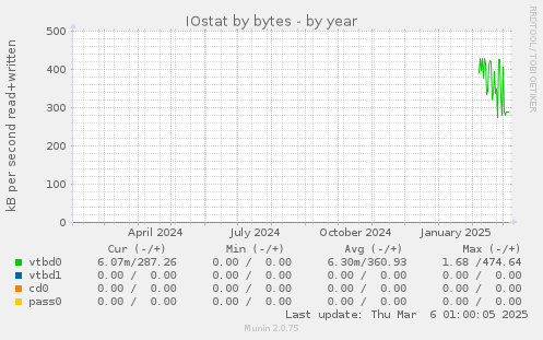 IOstat by bytes