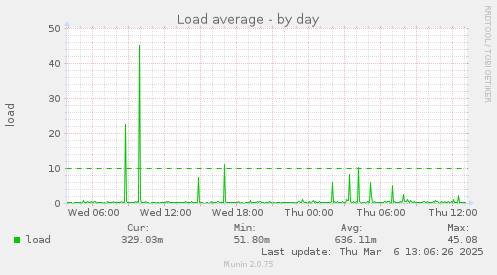 Load average