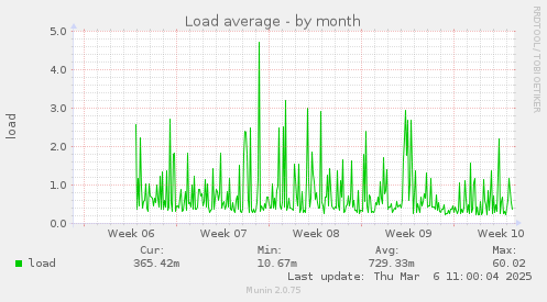 Load average